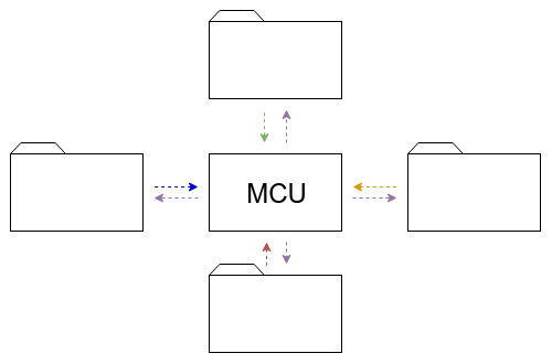 mcu video architecture
