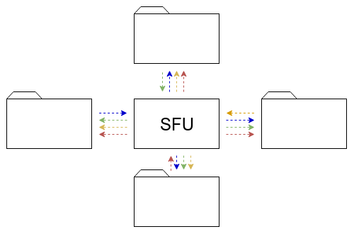 sfu video architecture