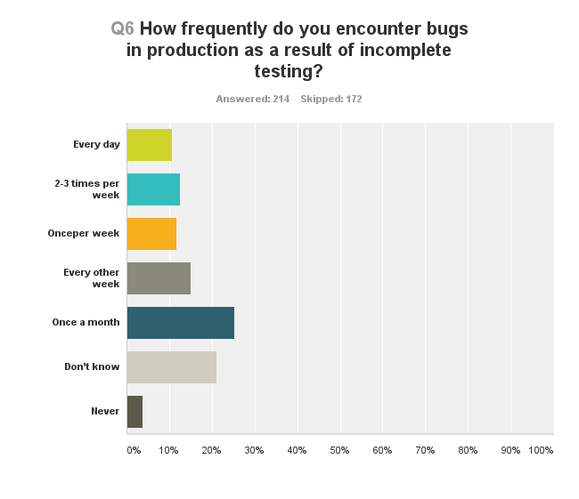 How often are bugs found in production